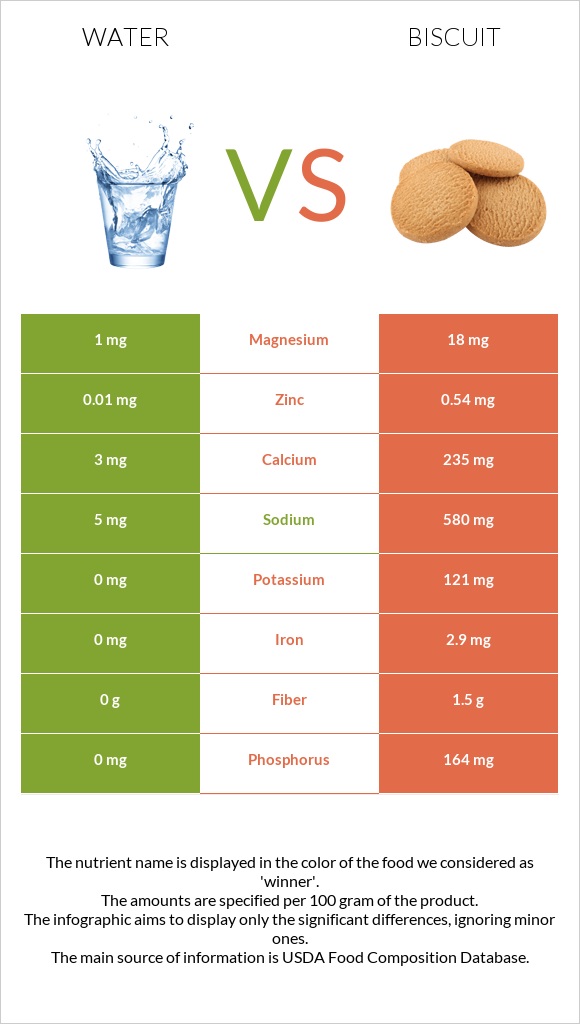 Ջուր vs Բիսկվիթ infographic