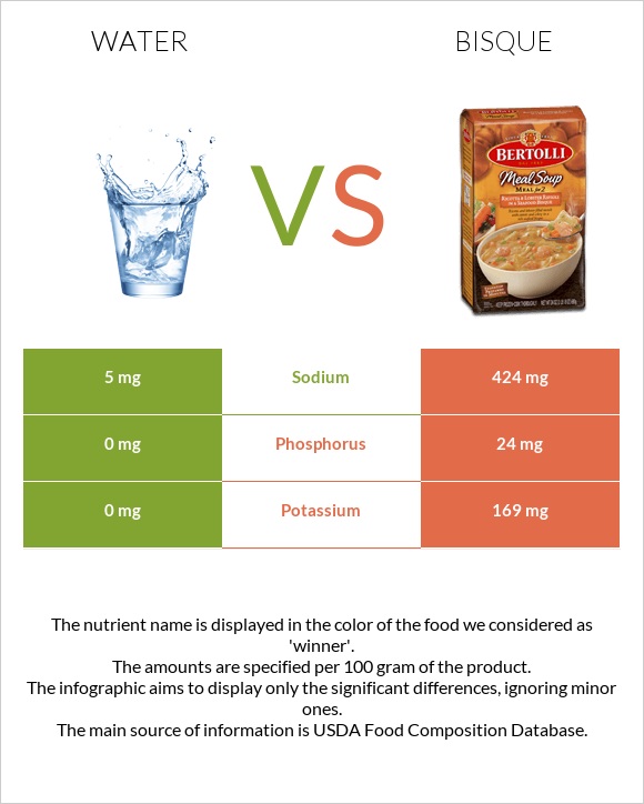 Ջուր vs Bisque infographic