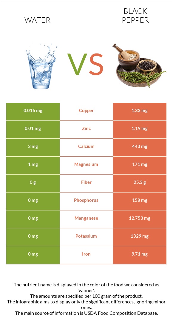 Water vs Black pepper infographic