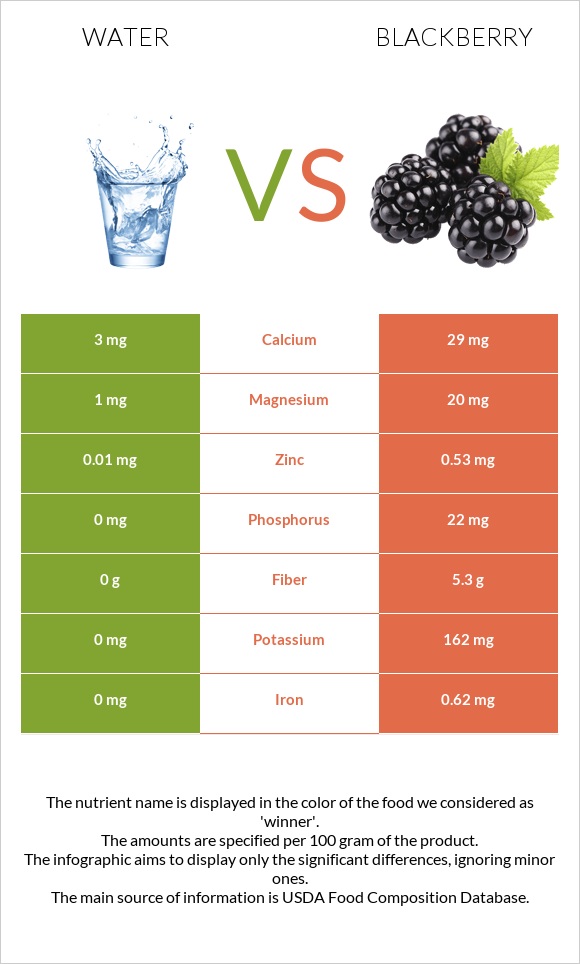 Water vs Blackberry infographic
