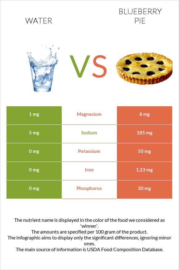 Water vs Blueberry pie infographic