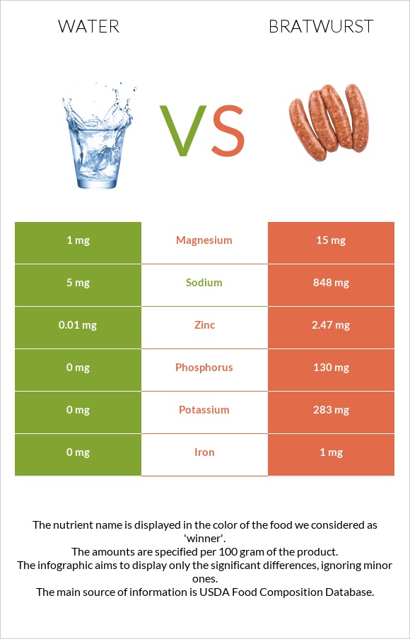 Water vs Bratwurst infographic