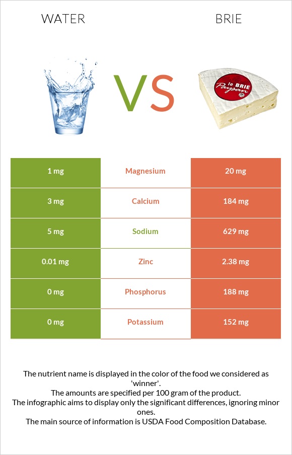 Ջուր vs Պանիր բրի infographic