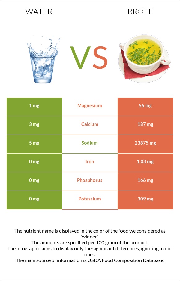 Water vs Broth infographic