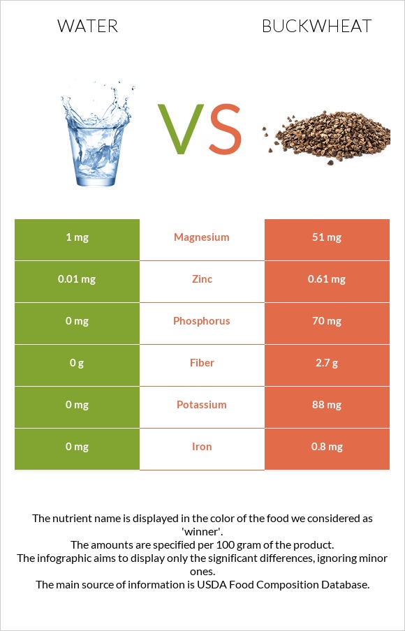 Ջուր vs Հնդկաձավար infographic