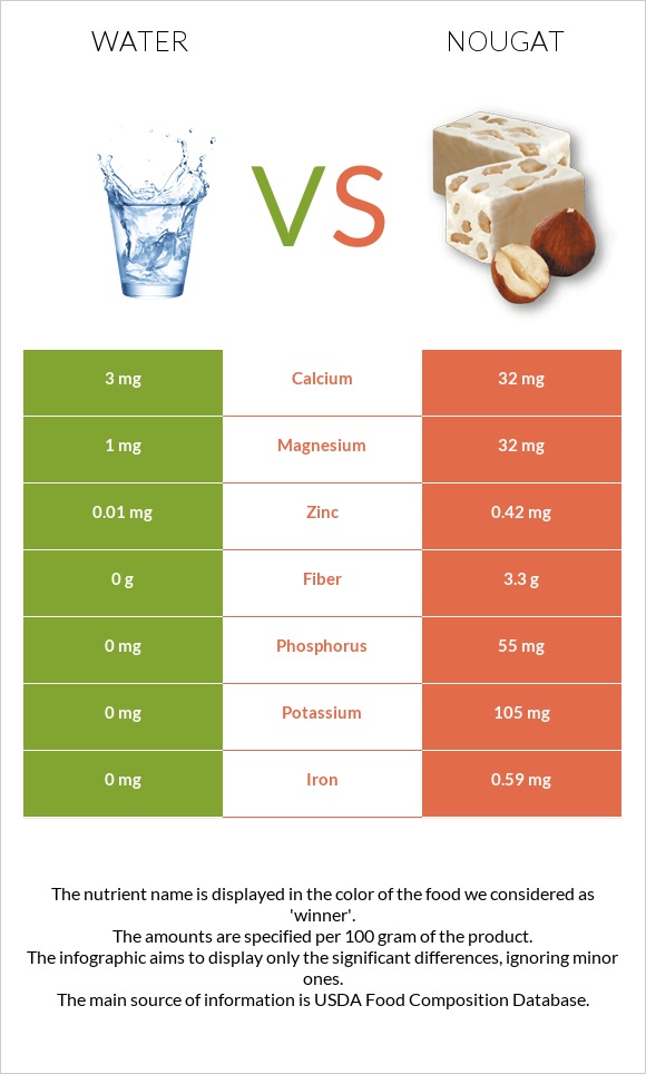 Water vs Nougat infographic