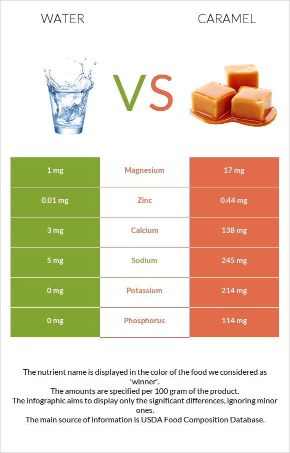 Water vs Caramel infographic