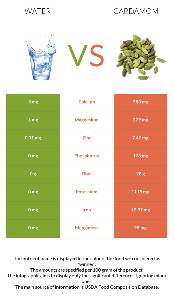 Water vs Cardamom infographic