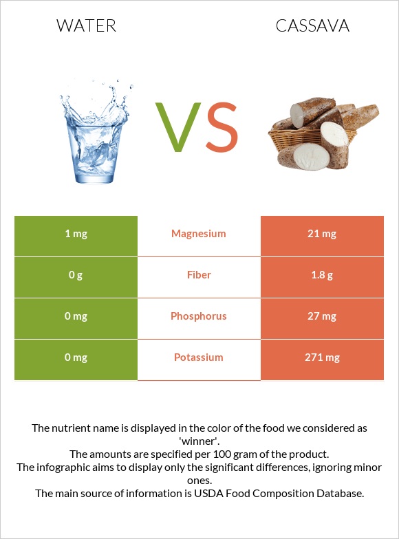 Water vs Cassava infographic