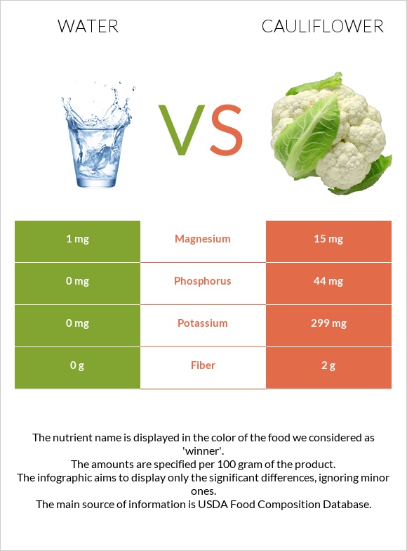 Ջուր vs Ծաղկակաղամբ infographic