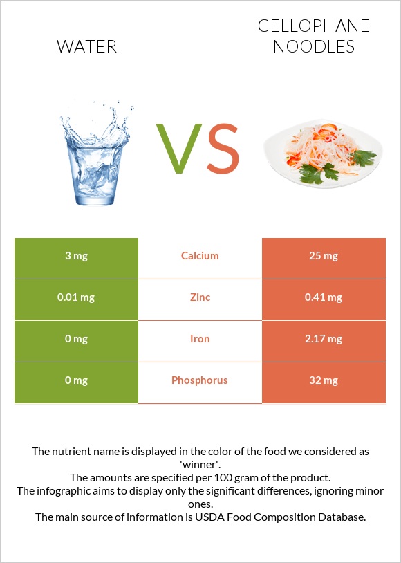 Water vs Cellophane noodles infographic