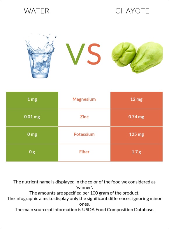 Water vs Chayote infographic