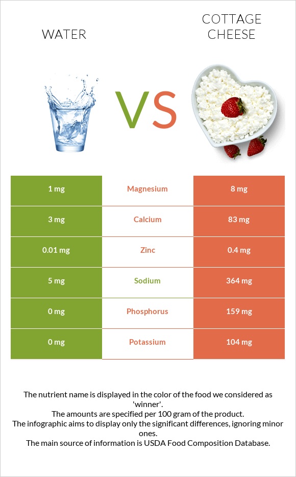 Water vs Cottage cheese infographic