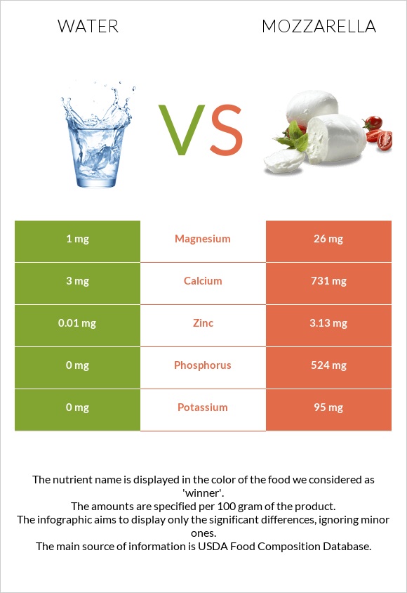 Water vs Mozzarella infographic