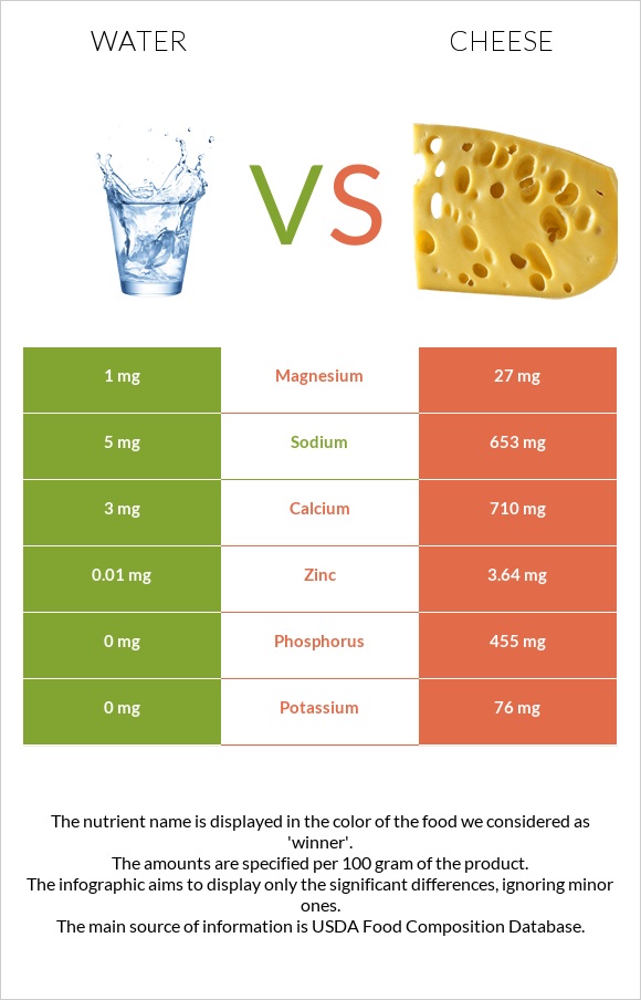 Water vs Cheese infographic