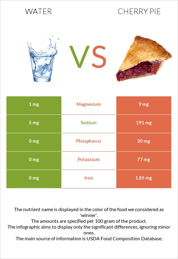 Water vs Cherry pie infographic