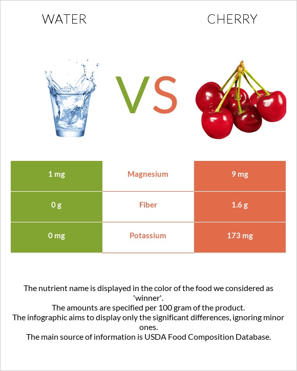 Water vs Cherry infographic