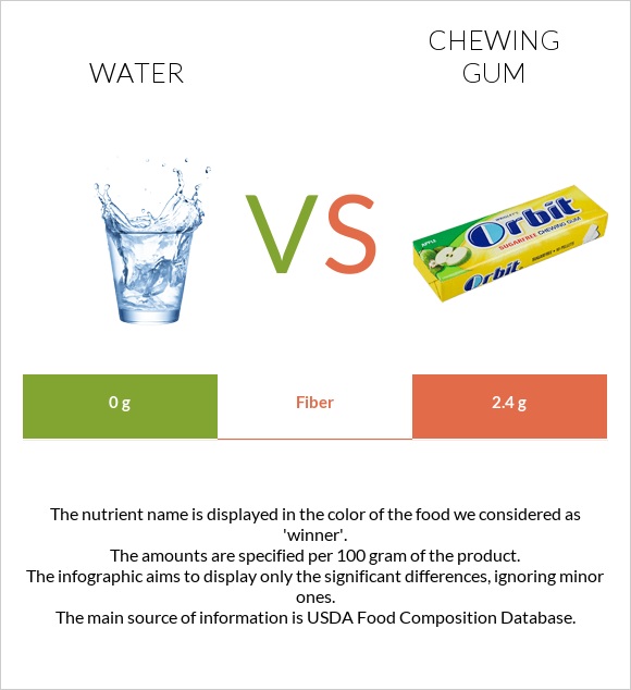 Water vs Chewing gum infographic