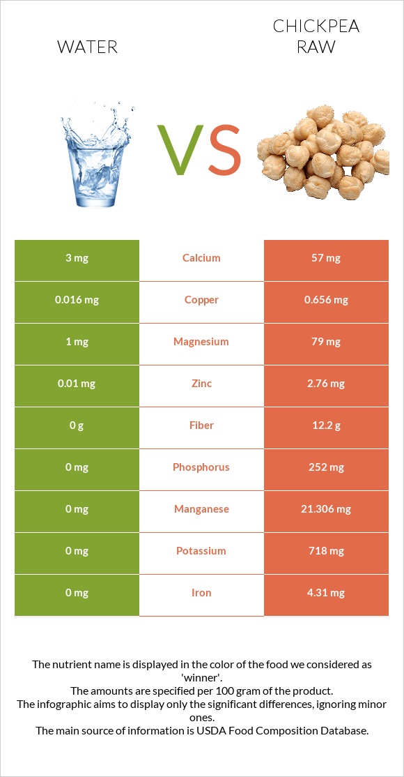 Water vs Chickpea raw infographic