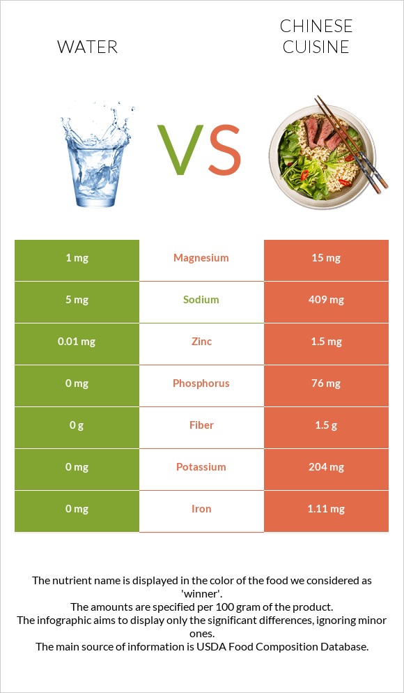 Water vs Chinese cuisine infographic