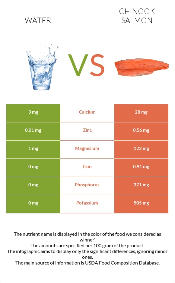 Ջուր vs Սաղմոն չավիչա infographic