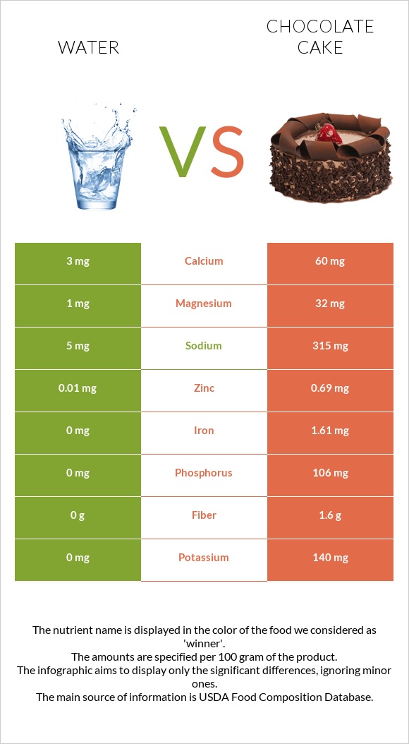 Water vs Chocolate cake infographic