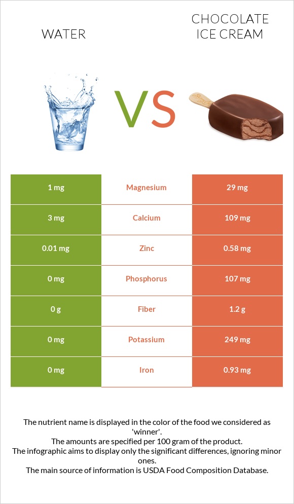 Water vs Chocolate ice cream infographic