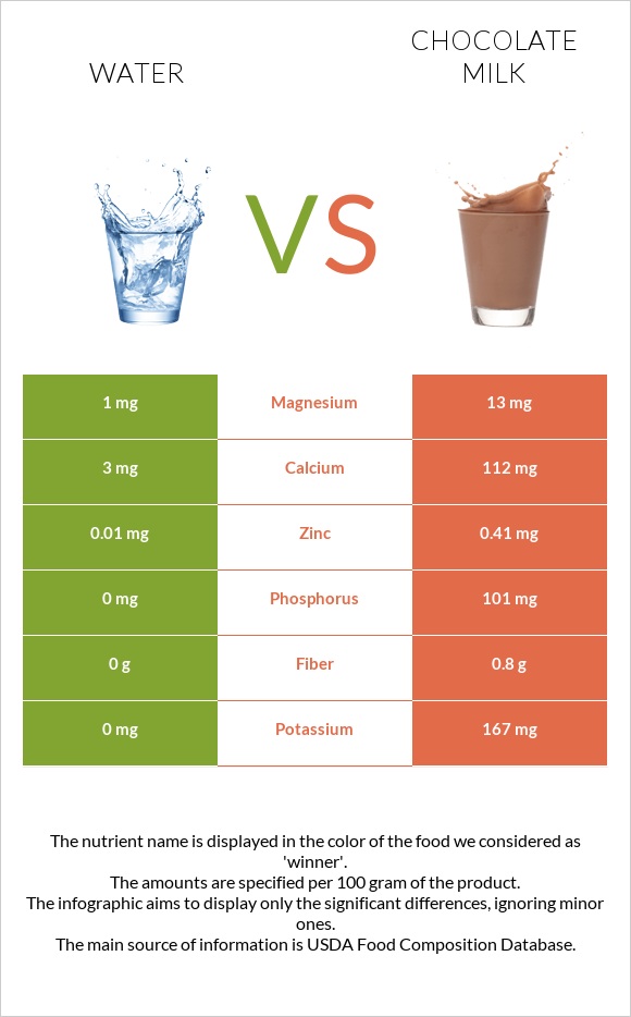 Water vs Chocolate milk infographic