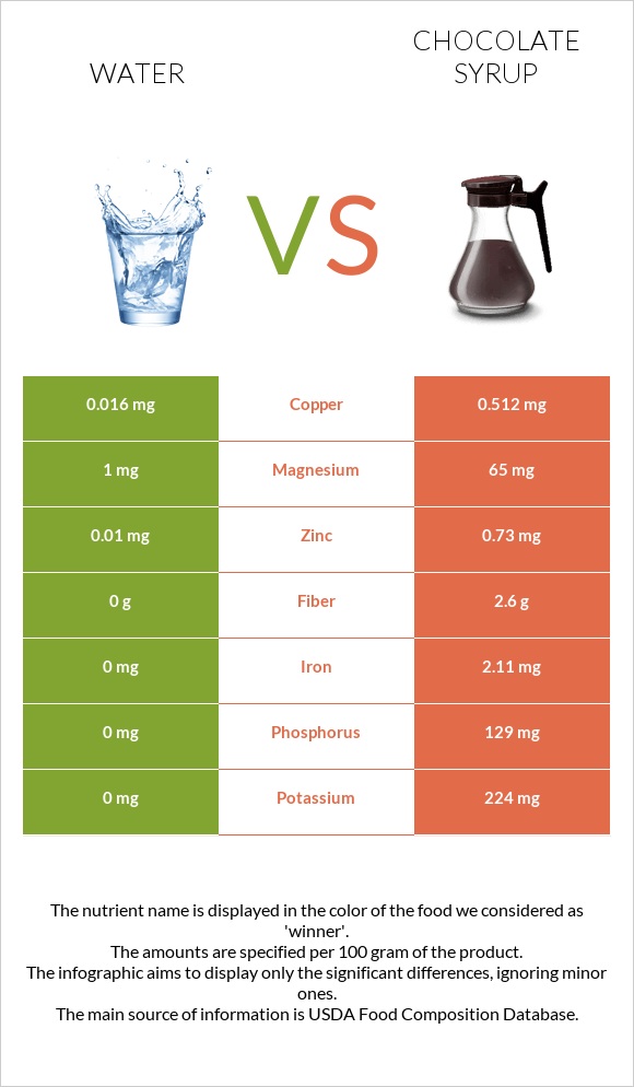 Water vs Chocolate syrup infographic