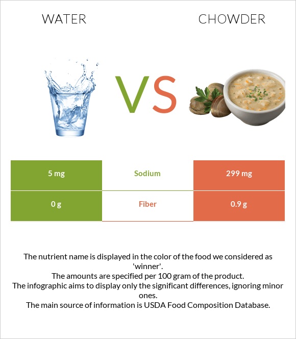 Water vs Chowder infographic