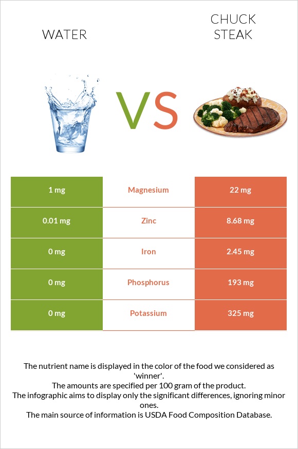 Water vs Chuck steak infographic