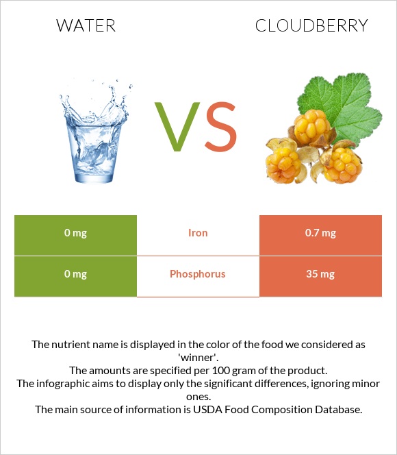 Water vs Cloudberry infographic