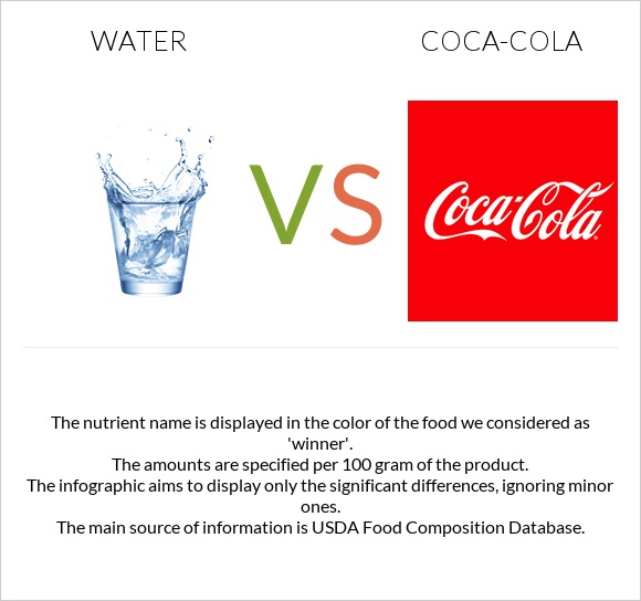 Water vs Coca-Cola infographic