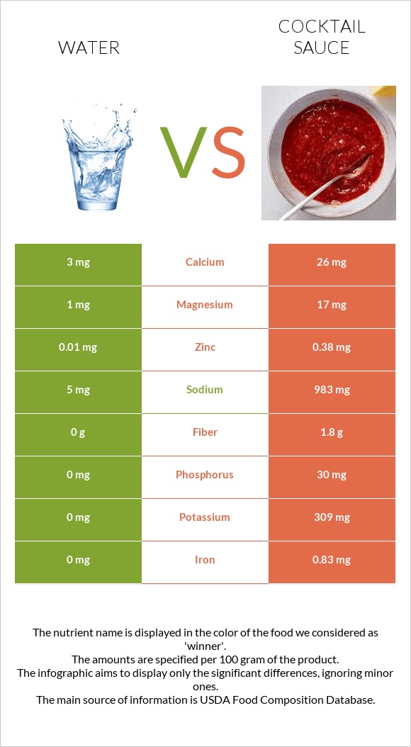 Water vs Cocktail sauce infographic