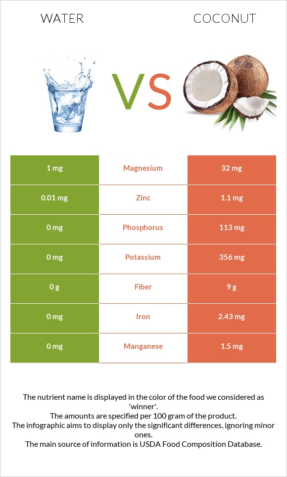 Water vs. Coconut — InDepth Nutrition Comparison