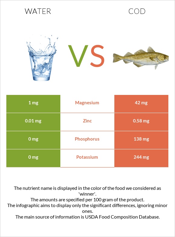 Water vs Cod infographic