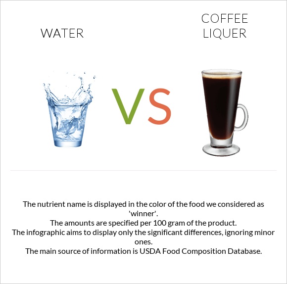Water vs Coffee liqueur infographic