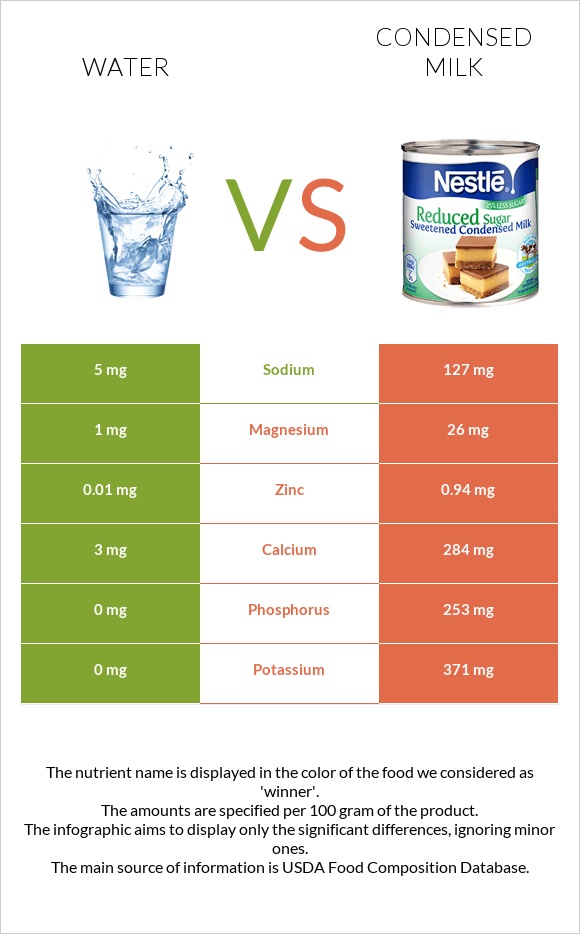 Ջուր vs Խտացրած կաթ infographic