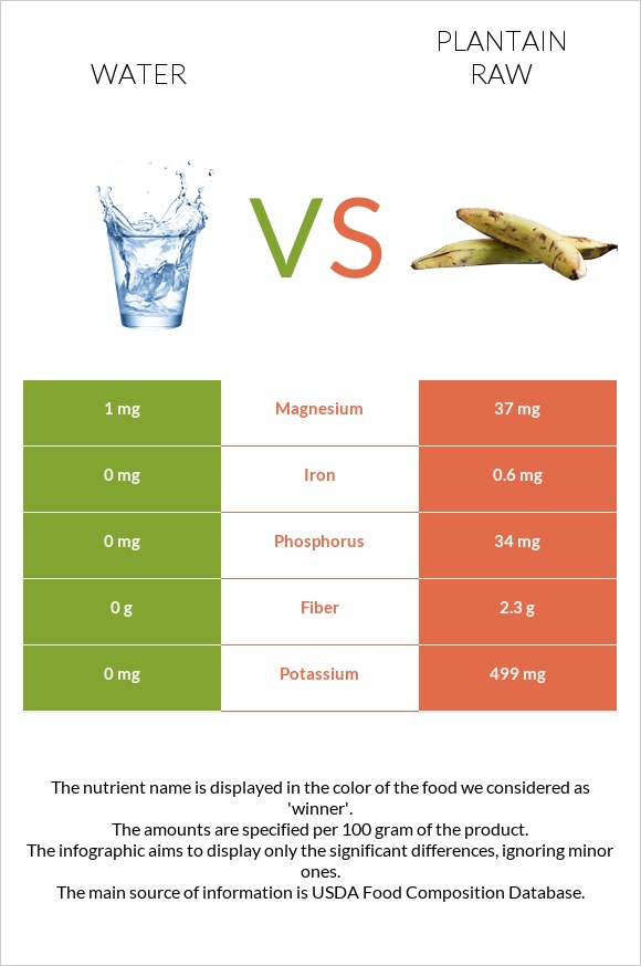 Water vs Plantain raw infographic