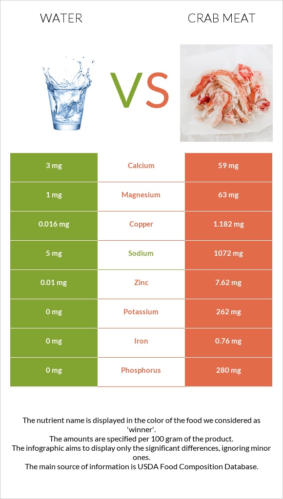 Ջուր vs Ծովախեցգետնի միս infographic