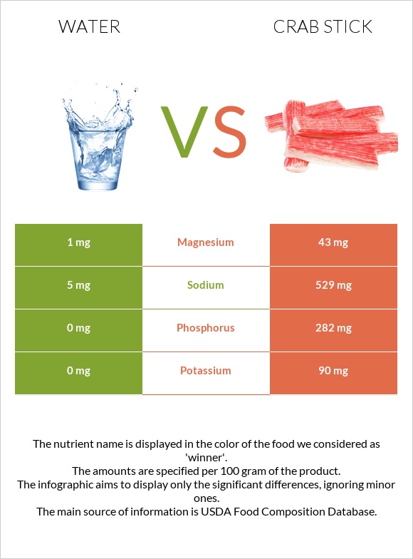 Water vs Crab stick infographic
