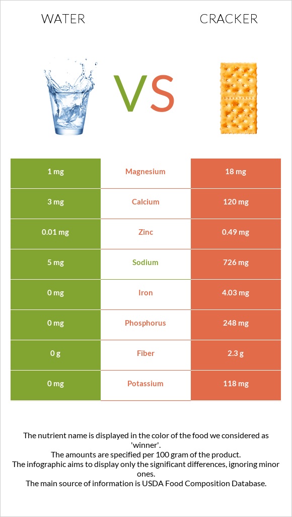 Water vs Cracker infographic