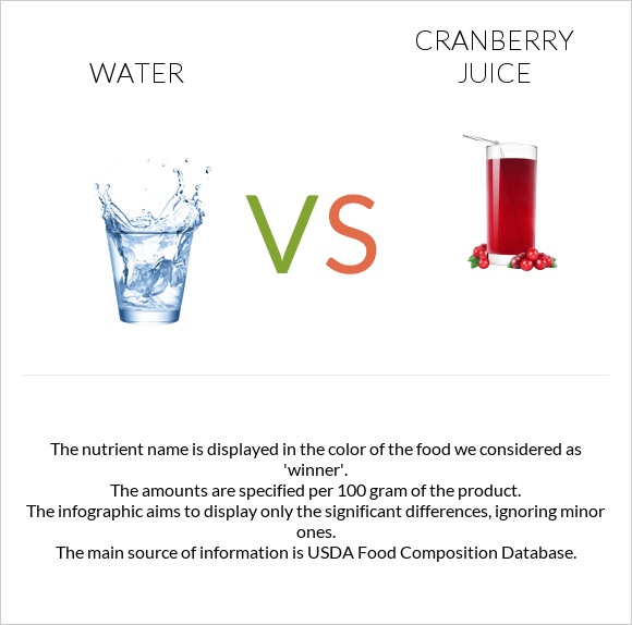 Water vs Cranberry juice infographic