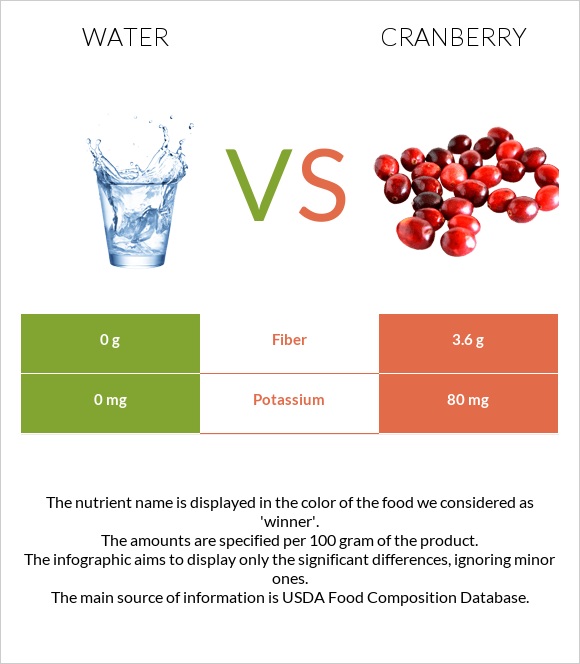 Water vs Cranberries infographic