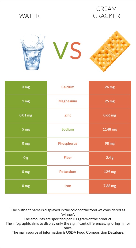 Water vs Cream cracker infographic