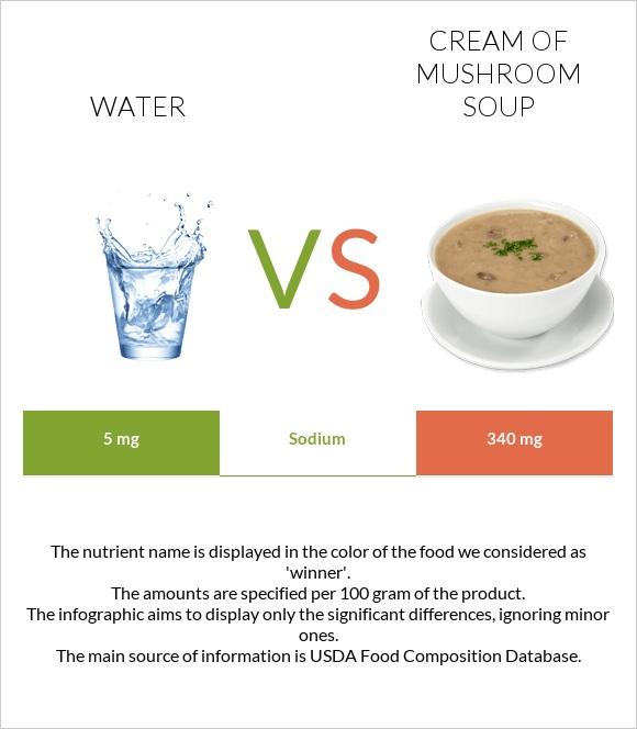 Water vs Cream of mushroom soup infographic