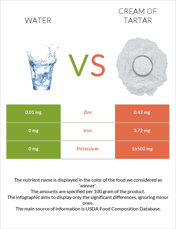 Water vs Cream of tartar infographic