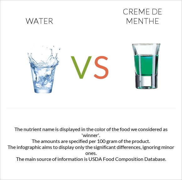 Water vs Creme de menthe infographic