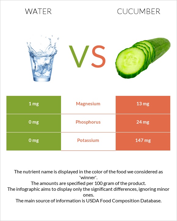 Water vs Cucumber infographic