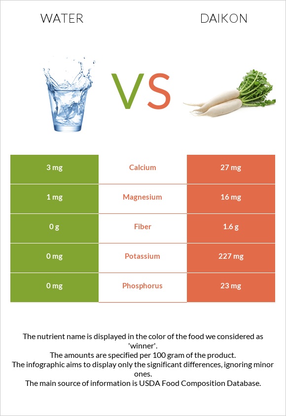 Water vs Daikon infographic